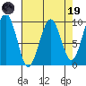 Cosmopolis tide chart for Wednesday, April 19, 2023