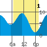 Cosmopolis tide chart for Saturday, April 1, 2023