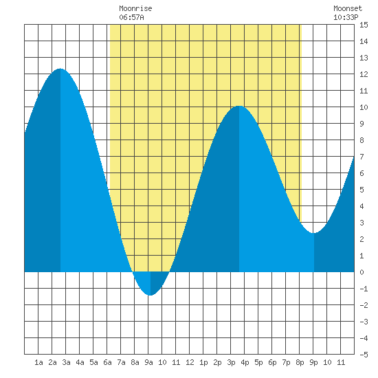 Cosmopolis tide chart for Friday, April 21, 2023