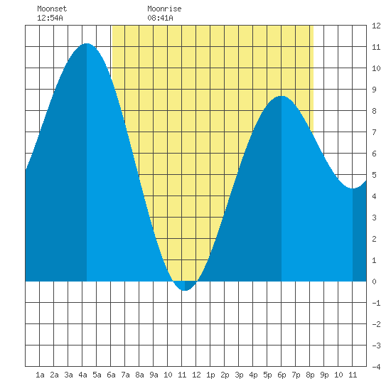 Cosmopolis tide chart for Monday, April 24, 2023