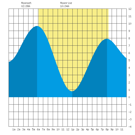 Cosmopolis tide chart for Wednesday, April 26, 2023