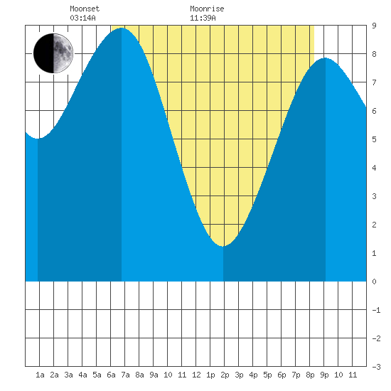 Cosmopolis tide chart for Thursday, April 27, 2023