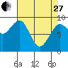Cosmopolis tide chart for Thursday, April 27, 2023