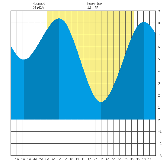 Cosmopolis tide chart for Friday, April 28, 2023