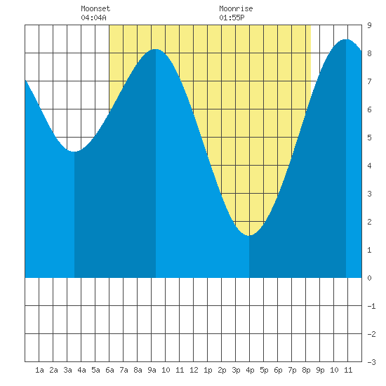 Cosmopolis tide chart for Saturday, April 29, 2023