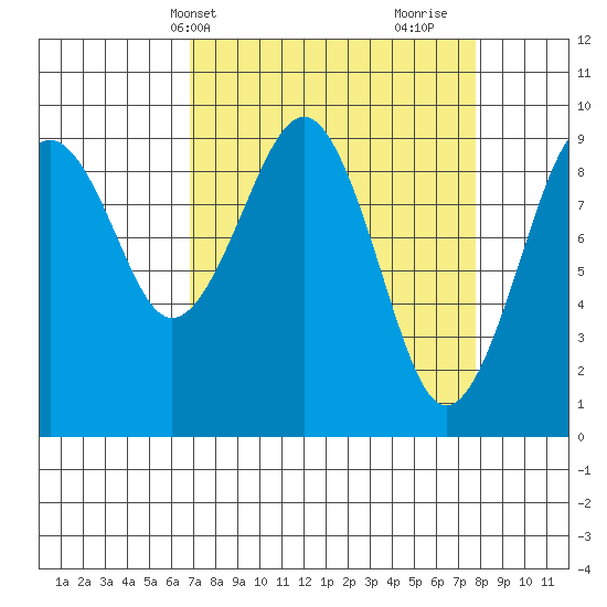 Cosmopolis tide chart for Sunday, April 2, 2023