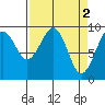 Cosmopolis tide chart for Sunday, April 2, 2023