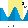 Cosmopolis tide chart for Monday, April 3, 2023