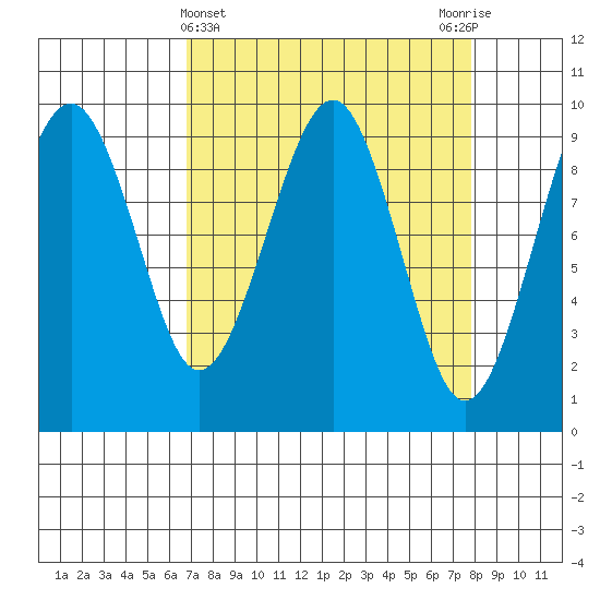 Cosmopolis tide chart for Tuesday, April 4, 2023