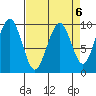 Cosmopolis tide chart for Thursday, April 6, 2023