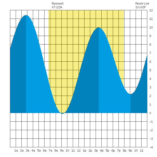 Cosmopolis tide chart for Friday, April 7, 2023
