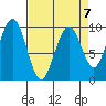 Cosmopolis tide chart for Friday, April 7, 2023
