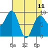 Cosmopolis tide chart for Thursday, May 11, 2023