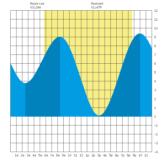 Cosmopolis tide chart for Saturday, May 13, 2023