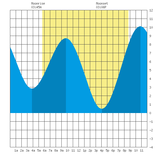 Cosmopolis tide chart for Sunday, May 14, 2023