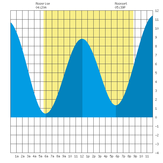 Cosmopolis tide chart for Tuesday, May 16, 2023