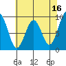 Cosmopolis tide chart for Tuesday, May 16, 2023