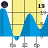 Cosmopolis tide chart for Friday, May 19, 2023