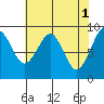 Cosmopolis tide chart for Monday, May 1, 2023
