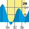 Cosmopolis tide chart for Saturday, May 20, 2023