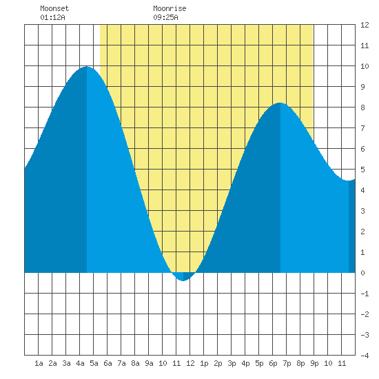 Cosmopolis tide chart for Wednesday, May 24, 2023