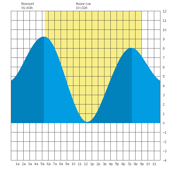 Cosmopolis tide chart for Thursday, May 25, 2023