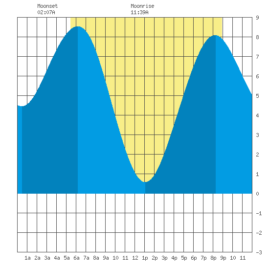 Cosmopolis tide chart for Friday, May 26, 2023