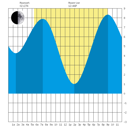 Cosmopolis tide chart for Saturday, May 27, 2023