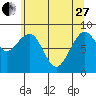 Cosmopolis tide chart for Saturday, May 27, 2023