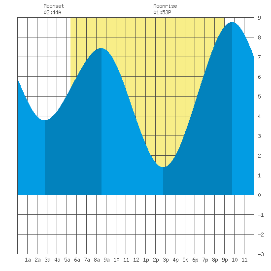 Cosmopolis tide chart for Sunday, May 28, 2023