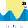 Cosmopolis tide chart for Sunday, May 28, 2023
