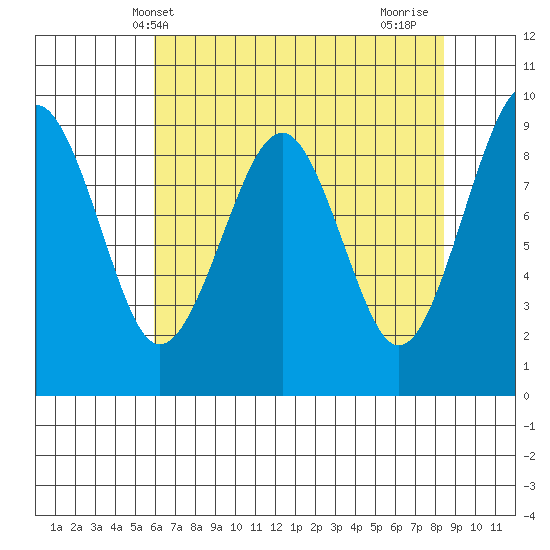 Cosmopolis tide chart for Tuesday, May 2, 2023