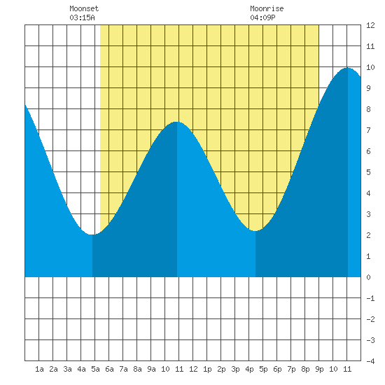 Cosmopolis tide chart for Tuesday, May 30, 2023