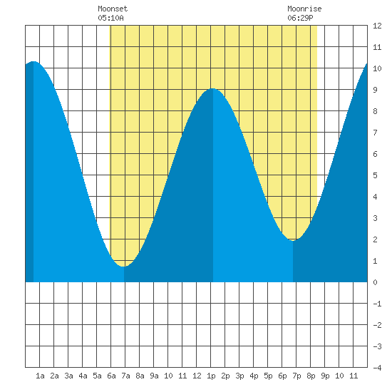 Cosmopolis tide chart for Wednesday, May 3, 2023