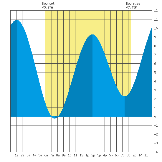 Cosmopolis tide chart for Thursday, May 4, 2023