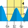 Cosmopolis tide chart for Thursday, May 4, 2023