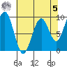 Cosmopolis tide chart for Friday, May 5, 2023