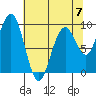Cosmopolis tide chart for Sunday, May 7, 2023