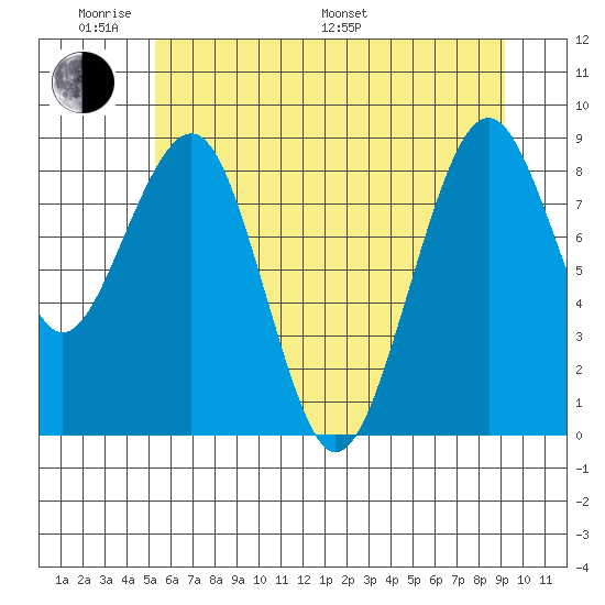 Cosmopolis tide chart for Saturday, June 10, 2023