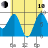 Cosmopolis tide chart for Saturday, June 10, 2023