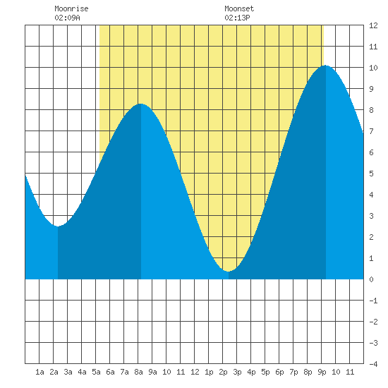Cosmopolis tide chart for Sunday, June 11, 2023
