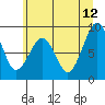 Cosmopolis tide chart for Monday, June 12, 2023