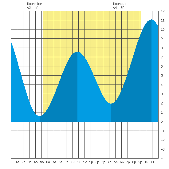Cosmopolis tide chart for Tuesday, June 13, 2023