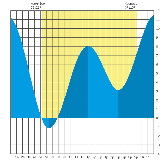 Cosmopolis tide chart for Thursday, June 15, 2023