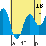 Cosmopolis tide chart for Sunday, June 18, 2023