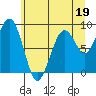 Cosmopolis tide chart for Monday, June 19, 2023