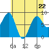Cosmopolis tide chart for Thursday, June 22, 2023