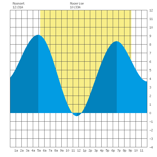 Cosmopolis tide chart for Friday, June 23, 2023