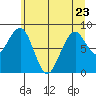 Cosmopolis tide chart for Friday, June 23, 2023