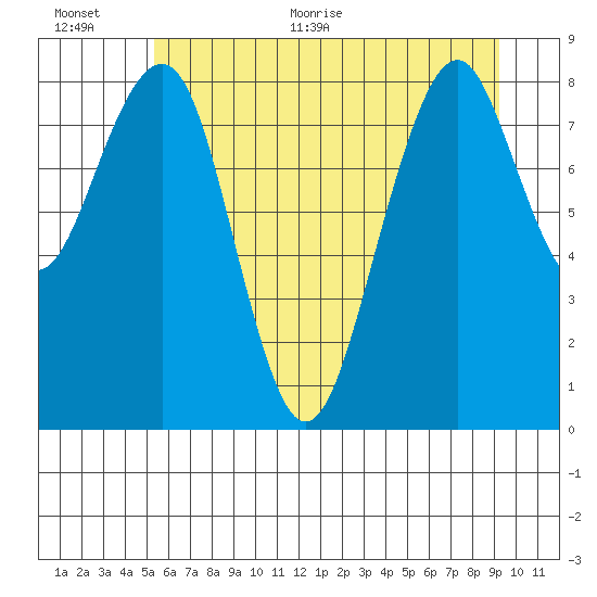 Cosmopolis tide chart for Saturday, June 24, 2023